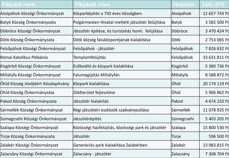 Döbröce Községi Önkormányzat Játszótér építése, és turistaház homl.