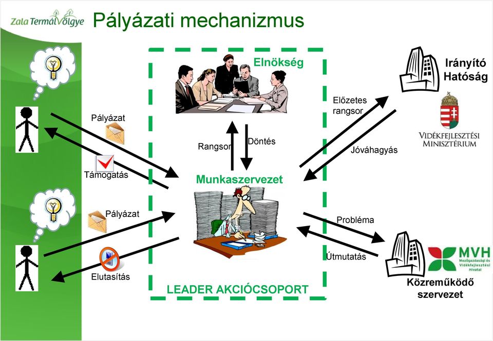 Támogatás Munkaszervezet Pályázat Probléma