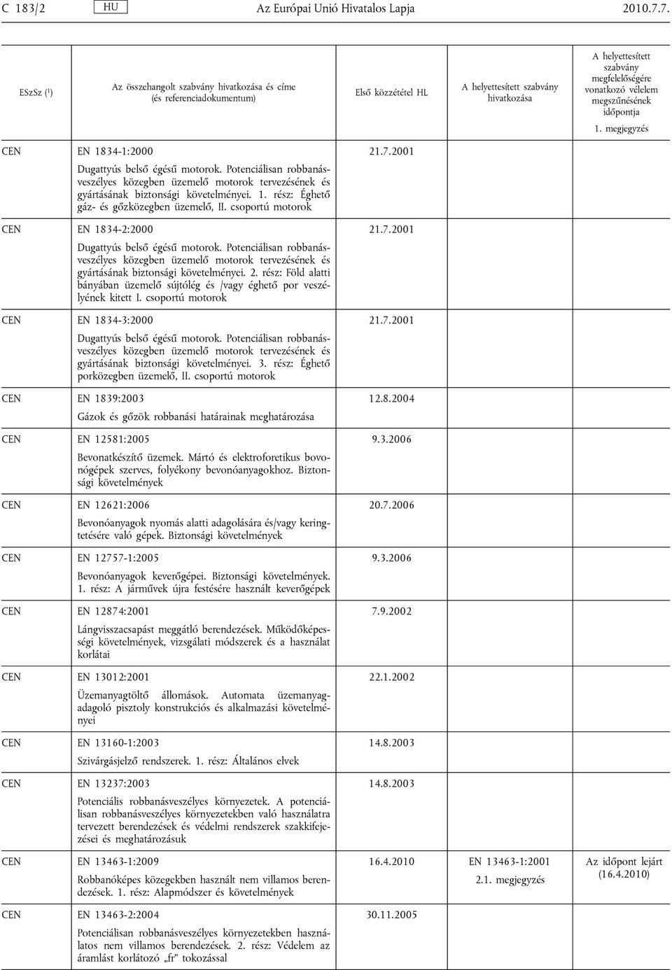 csoportú motorok EN 1834-2:2000 Dugattyús belső égésű motorok. Potenciálisan robbanásveszélyes közegben üzemelő motorok tervezésének és gyártásának biztonsági követelményei. 2.