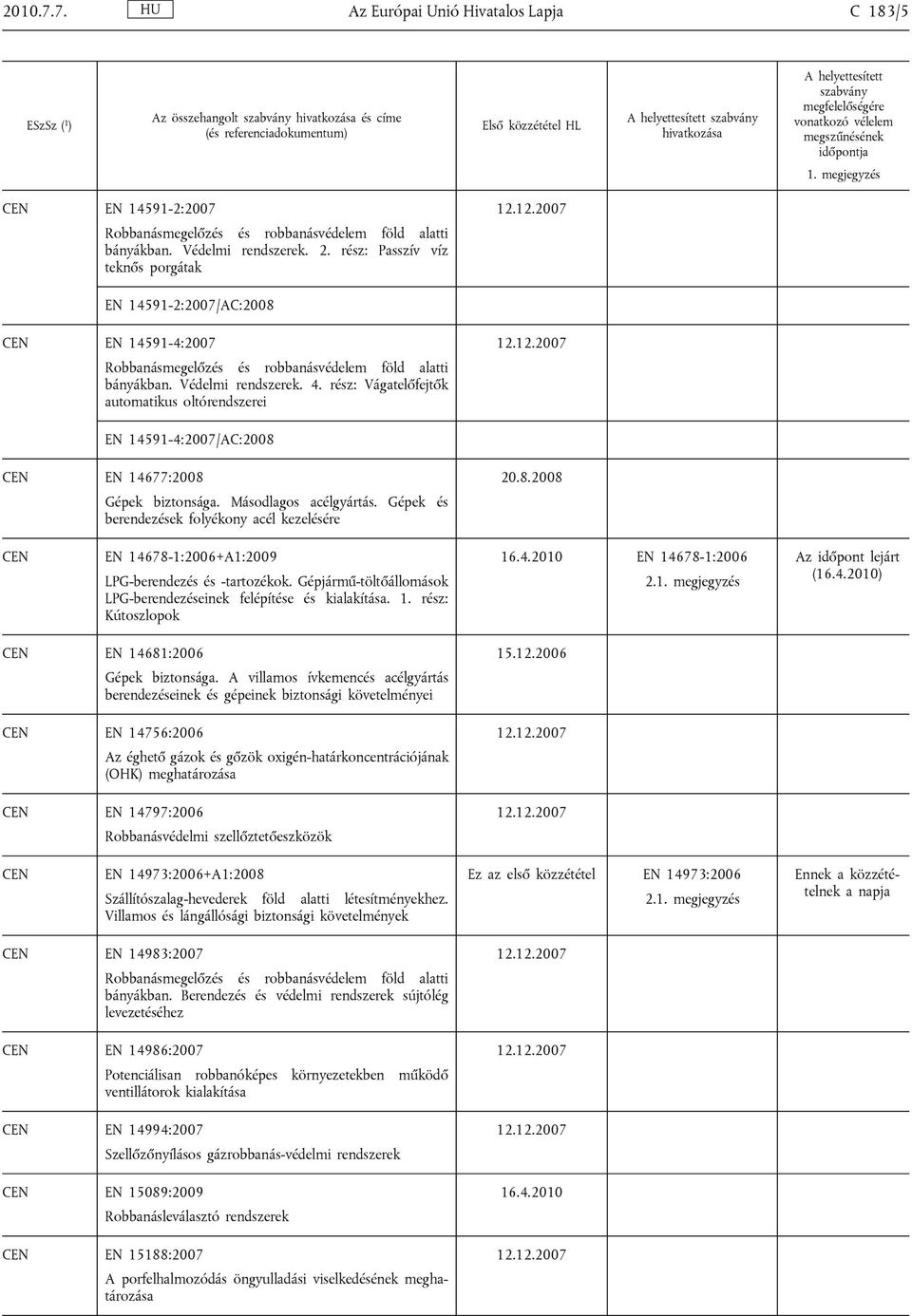 rész: Vágatelőfejtők automatikus oltórendszerei EN 14591-4:2007/AC:2008 EN 14677:2008 Gépek biztonsága. Másodlagos acélgyártás.