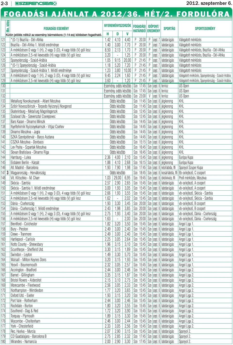 H D V SPORTÁG SPORTESEMÉNY 121 *(0-1) Brazília - Dél-Afrika 1,42 4,10 4,40 P 20:30 P szept. 7. labdarúgás Válogatott mérkőzés 122 Brazília - Dél-Afrika 1.