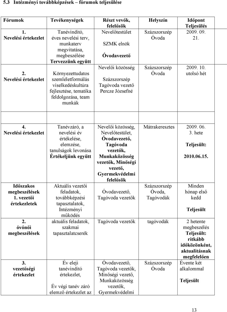 Nevelési értekezlet Környezettudatos szemléletformálás viselkedéskultúra fejlesztése, tematika feldolgozása, team munkák Nevelői közösség Tagóvoda vezető Percze Józsefné Helyszín Időpont Teljesülés