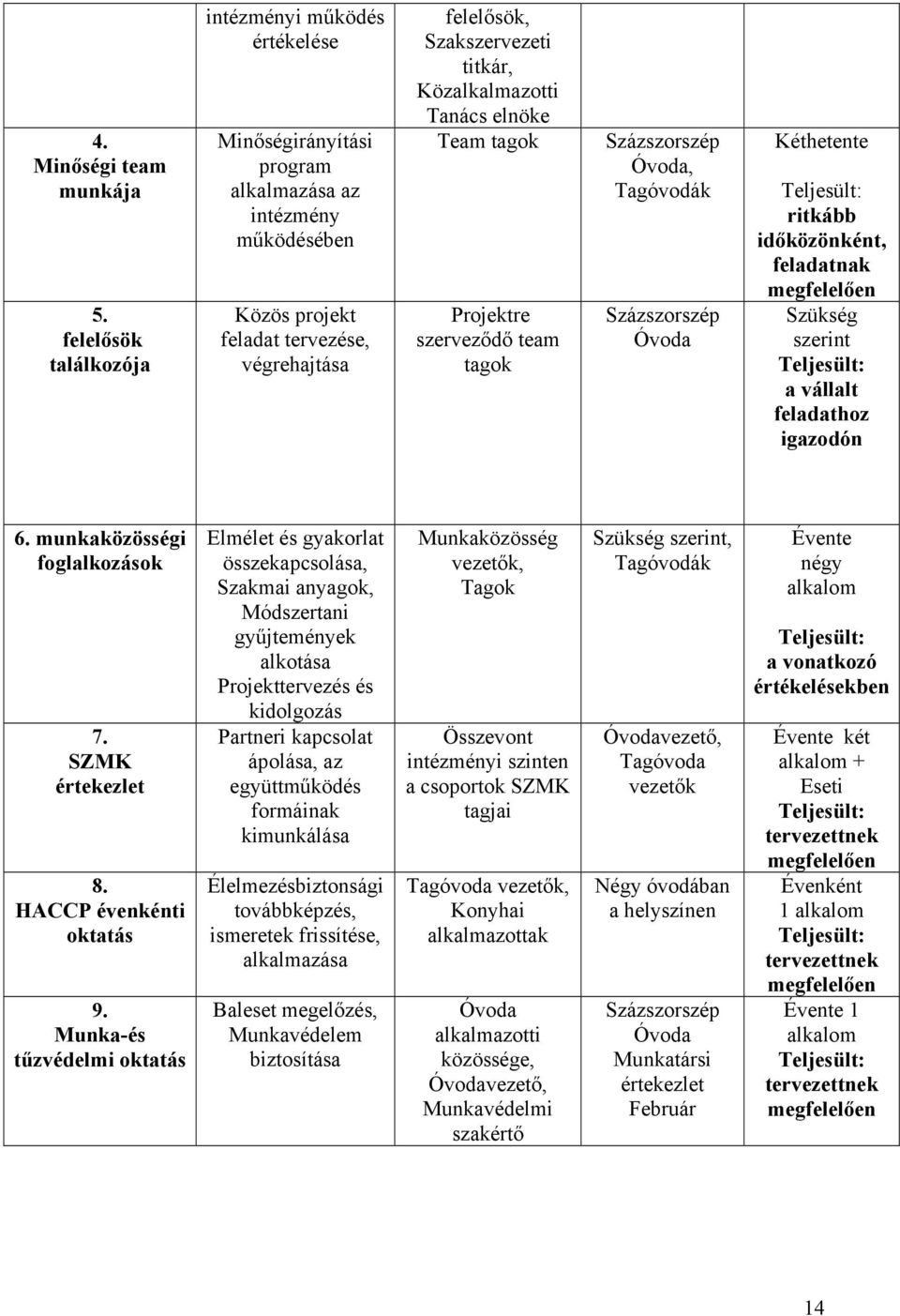 Közalkalmazotti Tanács elnöke Team tagok Projektre szerveződő team tagok, Tagóvodák Kéthetente ritkább időközönként, feladatnak Szükség szerint a vállalt feladathoz igazodón 6.