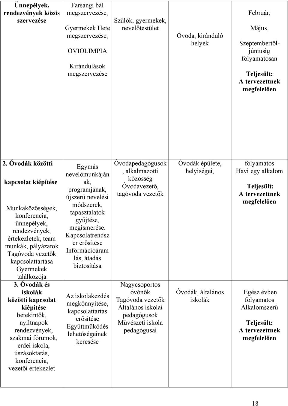 Óvodák közötti kapcsolat kiépítése Munkaközösségek, konferencia, ünnepélyek, rendezvények, értekezletek, team munkák, pályázatok Tagóvoda vezetők kapcsolattartása Gyermekek találkozója 3.