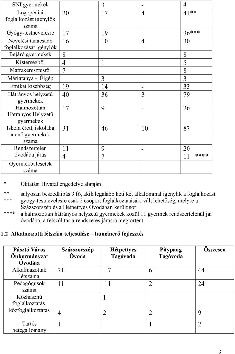 31 46 10 87 száma Rendszertelen 11 9-20 óvodába járás 4 7 11 **** Gyermekbalesetek száma * Oktatási Hivatal engedélye alapján ** súlyosan beszédhibás 3 fő, akik legalább heti két alkalommal igénylik