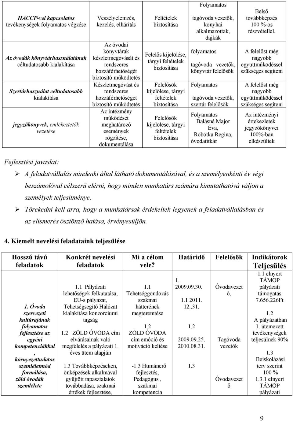 intézmény működését meghatározó események rögzítése, dokumentálása Feltételek Felelős kijelölése, tárgyi feltételek Felelősök kijelölése, tárgyi feltételek Felelősök kijelölése, tárgyi feltételek