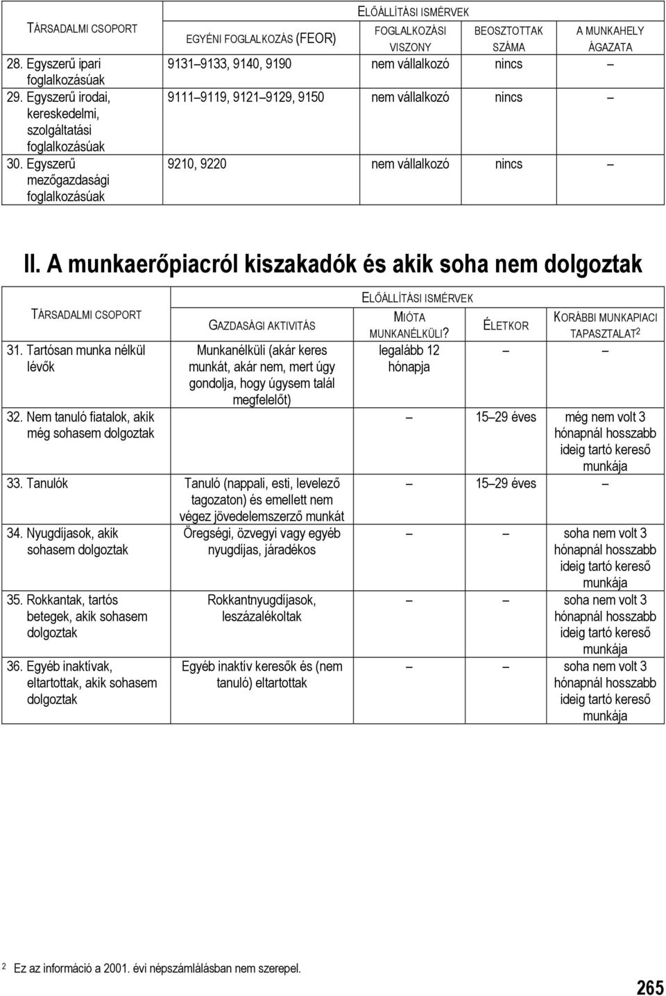 Nem tanuló fiatalok, akik még sohasem dolgoztak GAZDASÁGI AKTIVITÁS Munkanélküli (akár keres munkát, akár nem, mert úgy gondolja, hogy úgysem talál megfelelőt) 33.