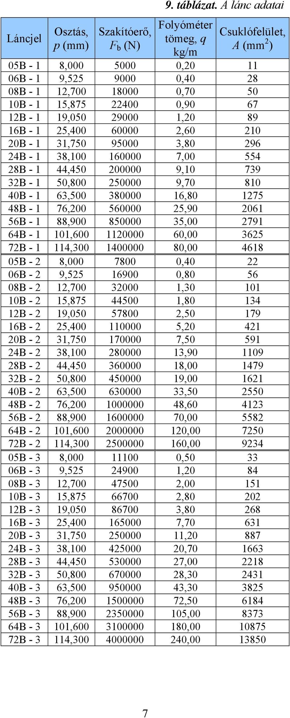 1 5,400 60000,60 10 0B - 1 31,750 95000 3,80 96 4B - 1 38,100 160000 7,00 554 8B - 1 44,450 00000 9,10 739 3B - 1 50,800 50000 9,70 810 40B - 1 63,500 380000 16,80 175 48B - 1 76,00 560000 5,90 061