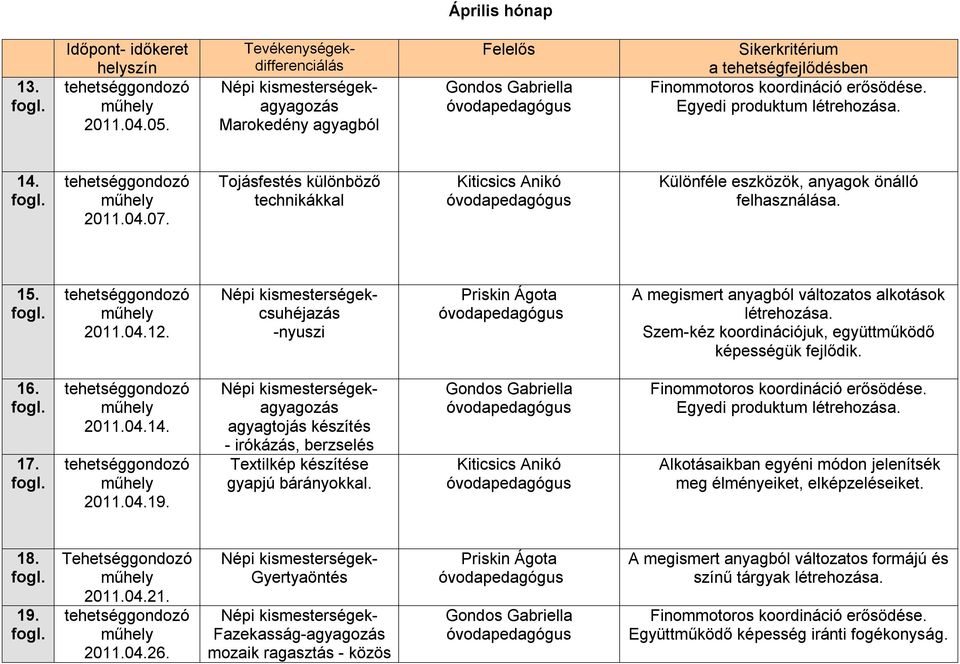 2011.04.19. agyagtojás készítés - irókázás, berzselés Textilkép készítése gyapjú bárányokkal. meg élményeiket, elképzeléseiket. 18. 19. Tehetséggondozó 2011.04.21. 2011.04.26.