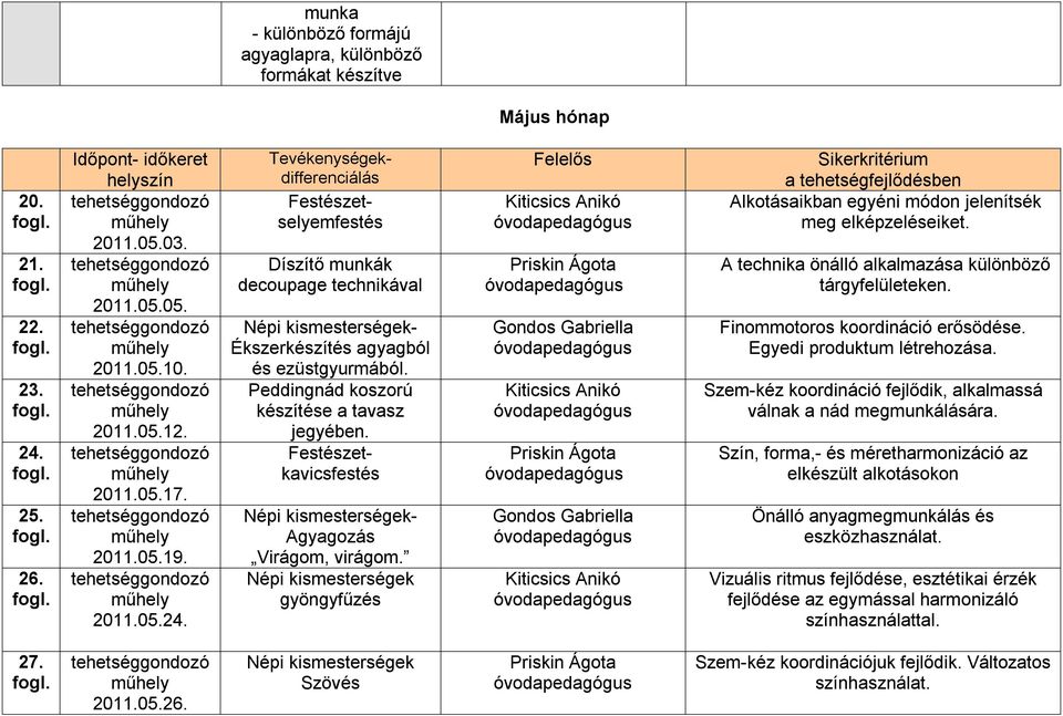 A technika önálló alkalmazása különböző tárgyfelületeken. Szem-kéz koordináció fejlődik, alkalmassá válnak a nád megmunkálására.