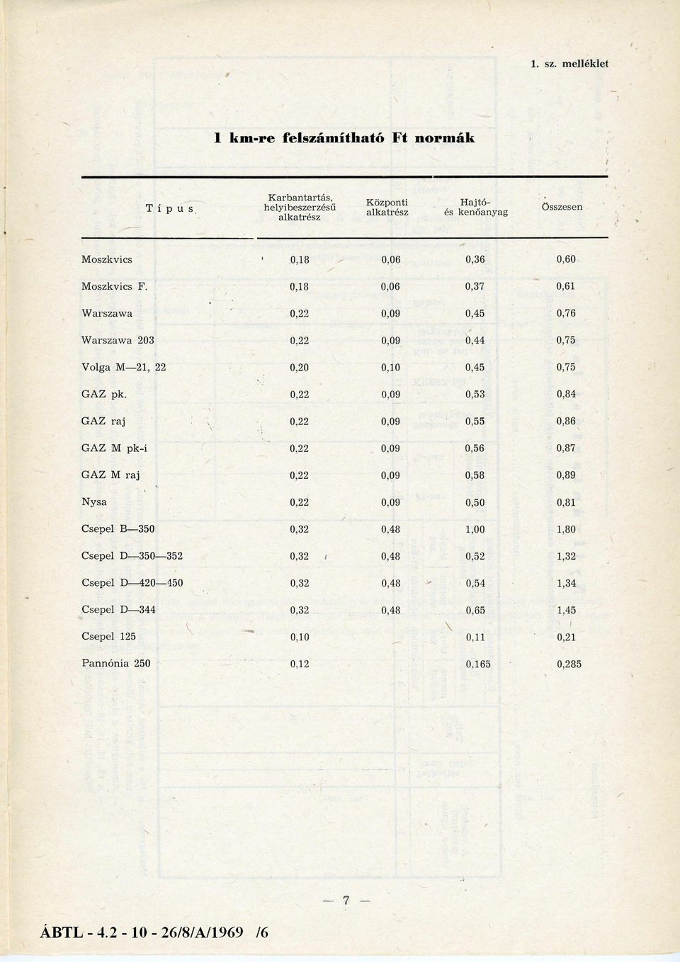 0,18 0,06 0,37 0,61 W arszaw a 0,22 0,09 0,45 0,76 W arszaw a 203 0,22 0,09 0,44 0,75 Volga M 21, 22 0,20 0,10 0,45 0,75 GAZ pk.