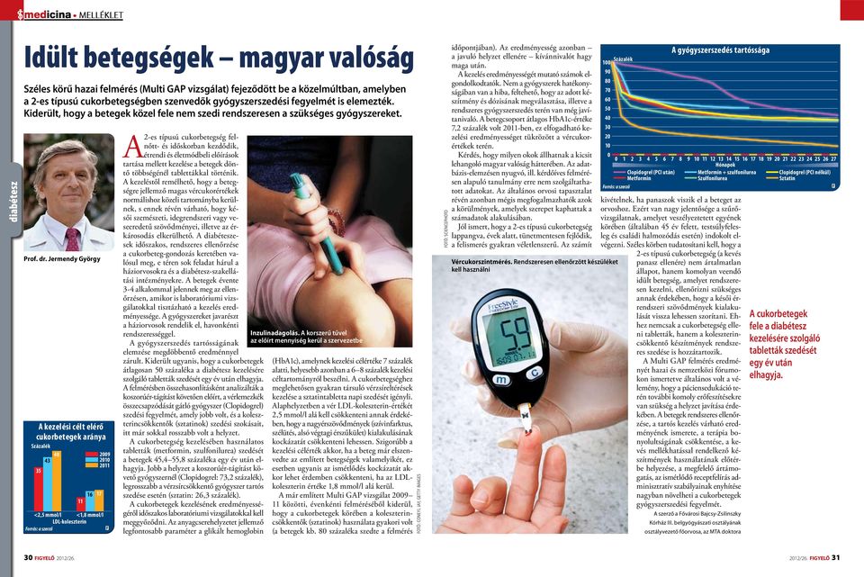 Jermendy György kezelési célt elérő cukorbetegek aránya Százalék 35 43 48 11 16 17 2009 2010 2011 <2,5 mmol/l <1,8 mmol/l LDL-koleszterin Forrás: a szerző 2-es típusú cukorbetegség felnőtt- és