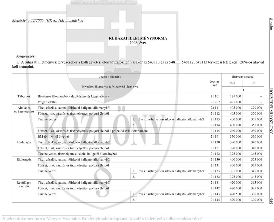 Jo go sult ál lo mány Hivatásos állomány alapfelszerelési illetménye Jog cím - kód Illetmény összege Tá bor nok Hi va tá sos ál lo mány ból (alap fel sze re lés ki egé szí té se) 21 101 125 000 Ál ta