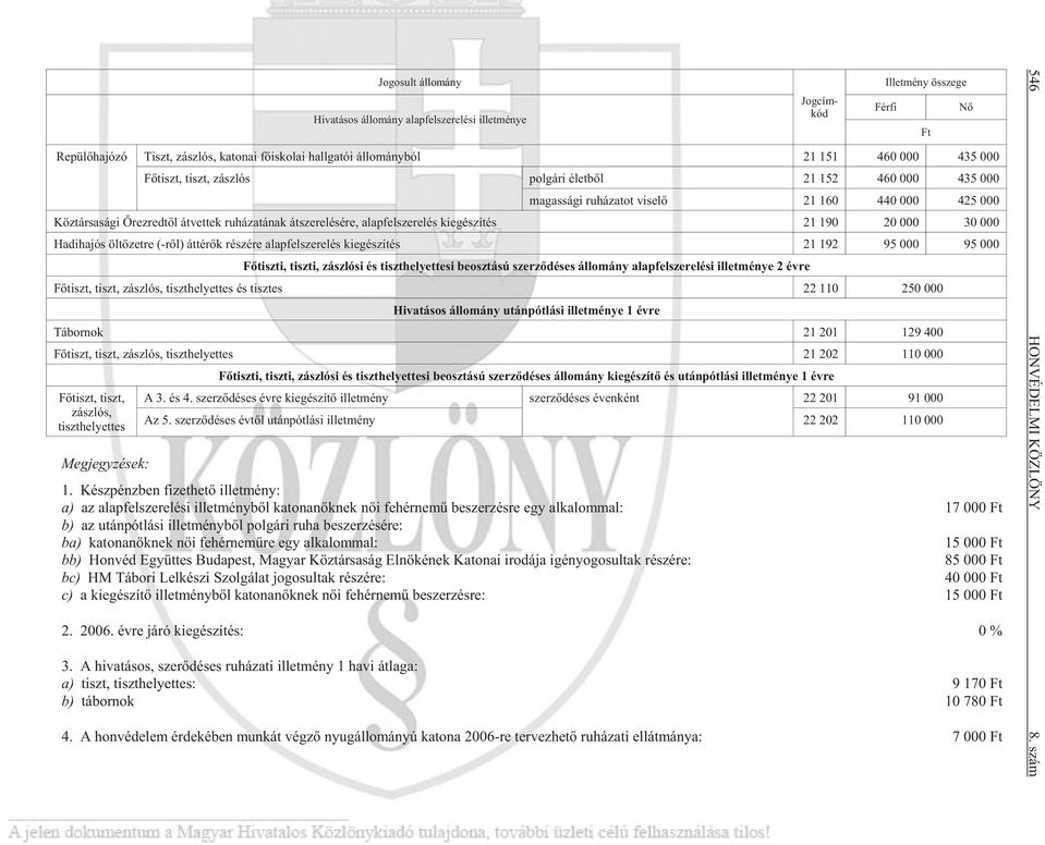 re lé sé re, alap fel sze re lés ki egé szí tés 21 190 20 000 30 000 Ha di ha jós öl tö zet re (-rõl) át té rõk ré szé re alap fel sze re lés ki egé szí tés 21 192 95 000 95 000 Fõ tisz ti, tisz ti,