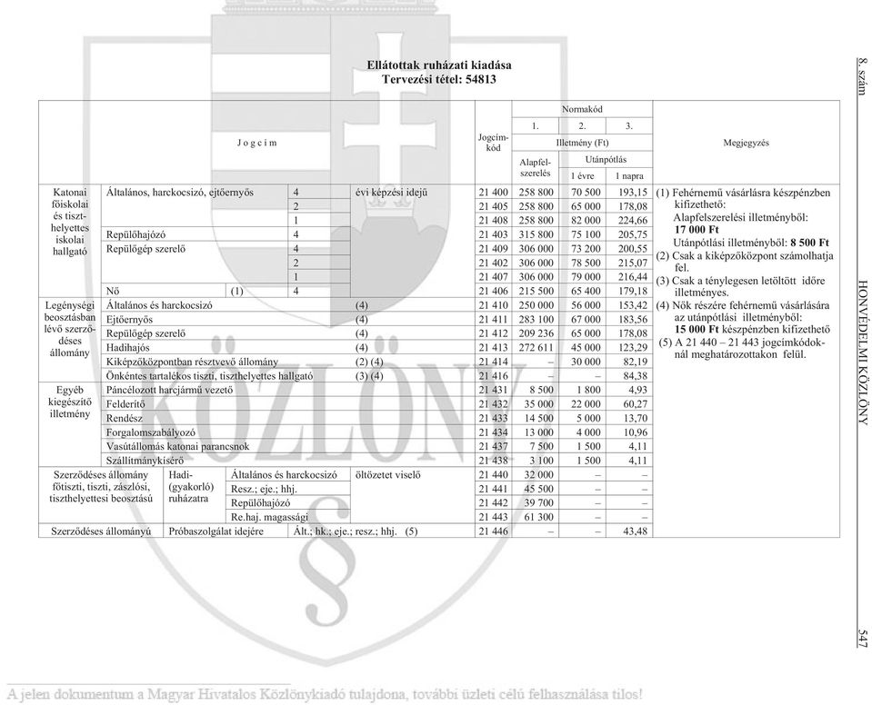 Alap felsze re lés Il let mény (Ft) Után pót lás 1 év re 1 nap ra Megjegyzés Ál ta lá nos, harc ko csi zó, ej tõ er nyõs 4 évi kép zé si ide jû 21 400 258 800 70 500 193,15 (1) Fehérnemû vásárlásra