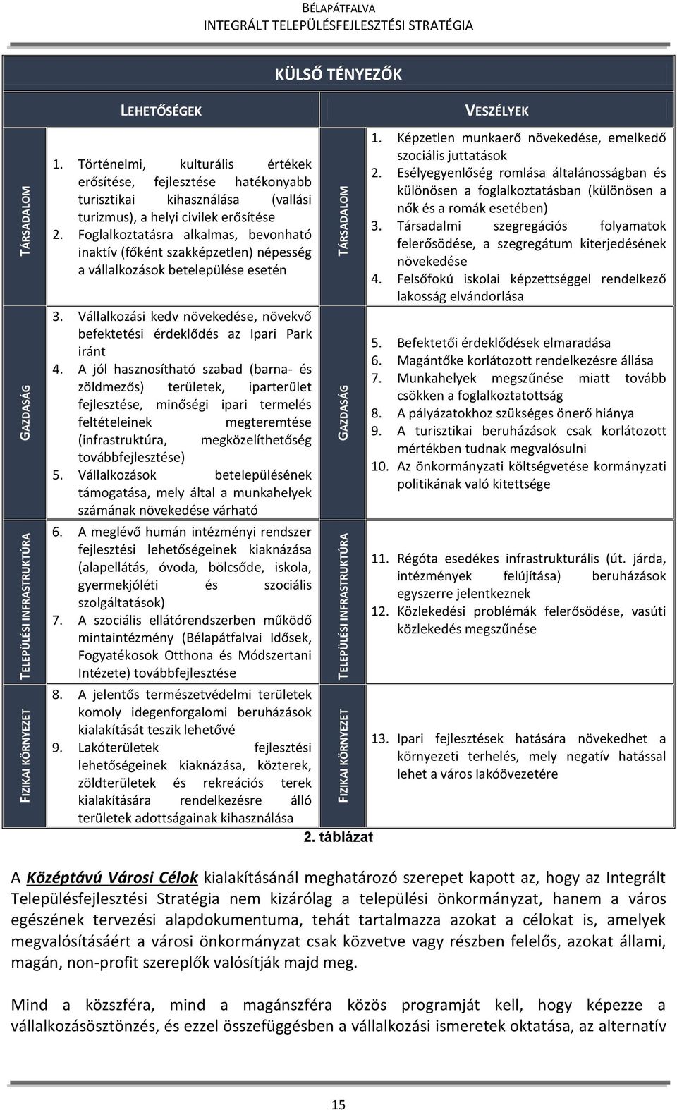 Foglalkoztatásra alkalmas, bevonható inaktív (főként szakképzetlen) népesség a vállalkozások betelepülése esetén 3. Vállalkozási kedv növekedése, növekvő befektetési érdeklődés az Ipari Park iránt 4.