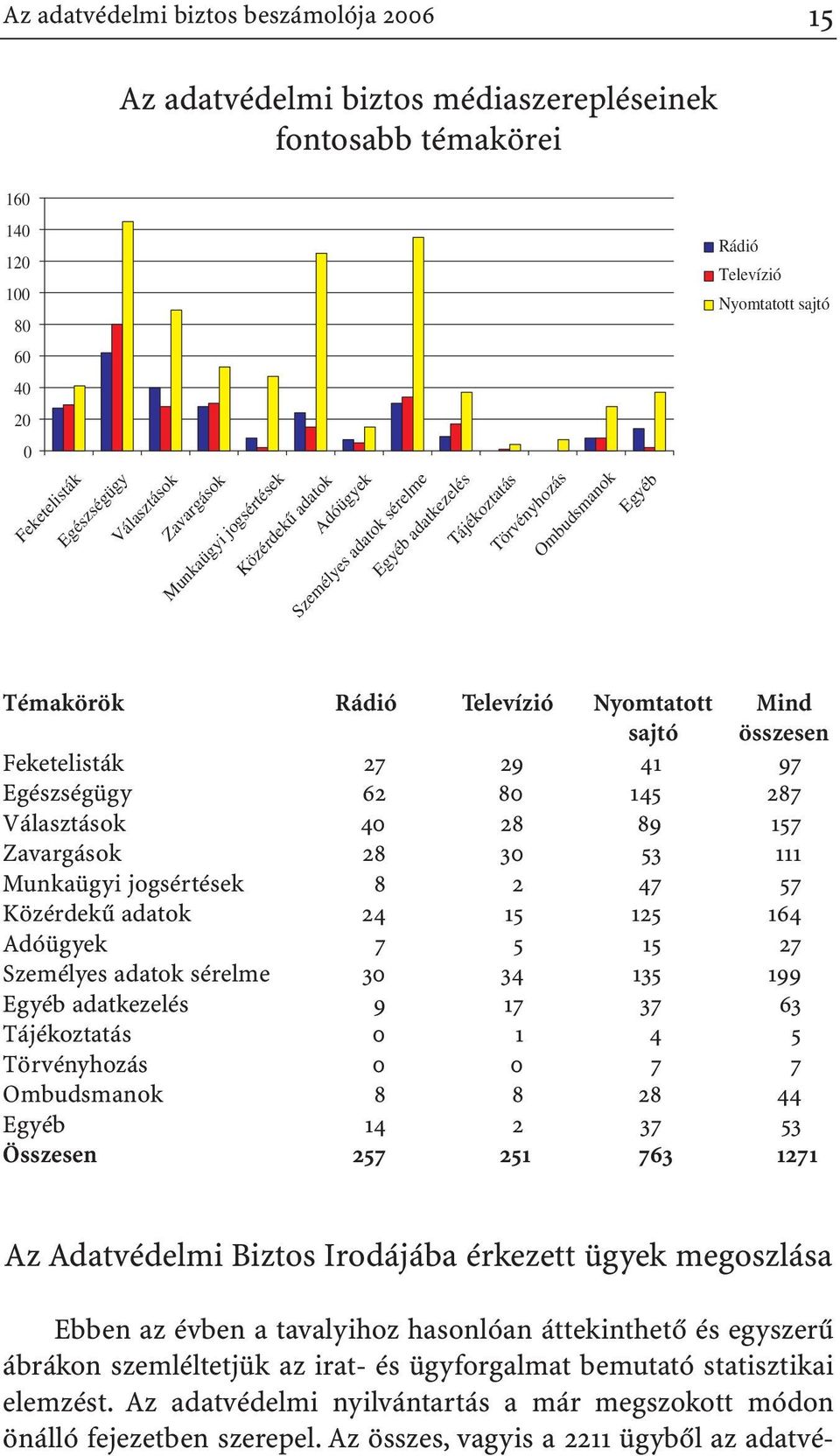 sajtó összesen Feketelisták 27 29 41 97 Egészségügy 62 80 145 287 Választások 40 28 89 157 Zavargások 28 30 53 111 Munkaügyi jogsértések 8 2 47 57 Közérdekû adatok 24 15 125 164 Adóügyek 7 5 15 27