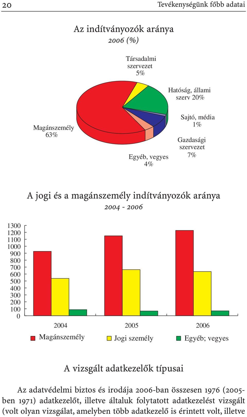 100 0 2004 2005 2006 Magánszemély Jogi személy Egyéb; vegyes A vizsgált adatkezelõk típusai Az adatvédelmi biztos és irodája 2006-ban összesen 1976