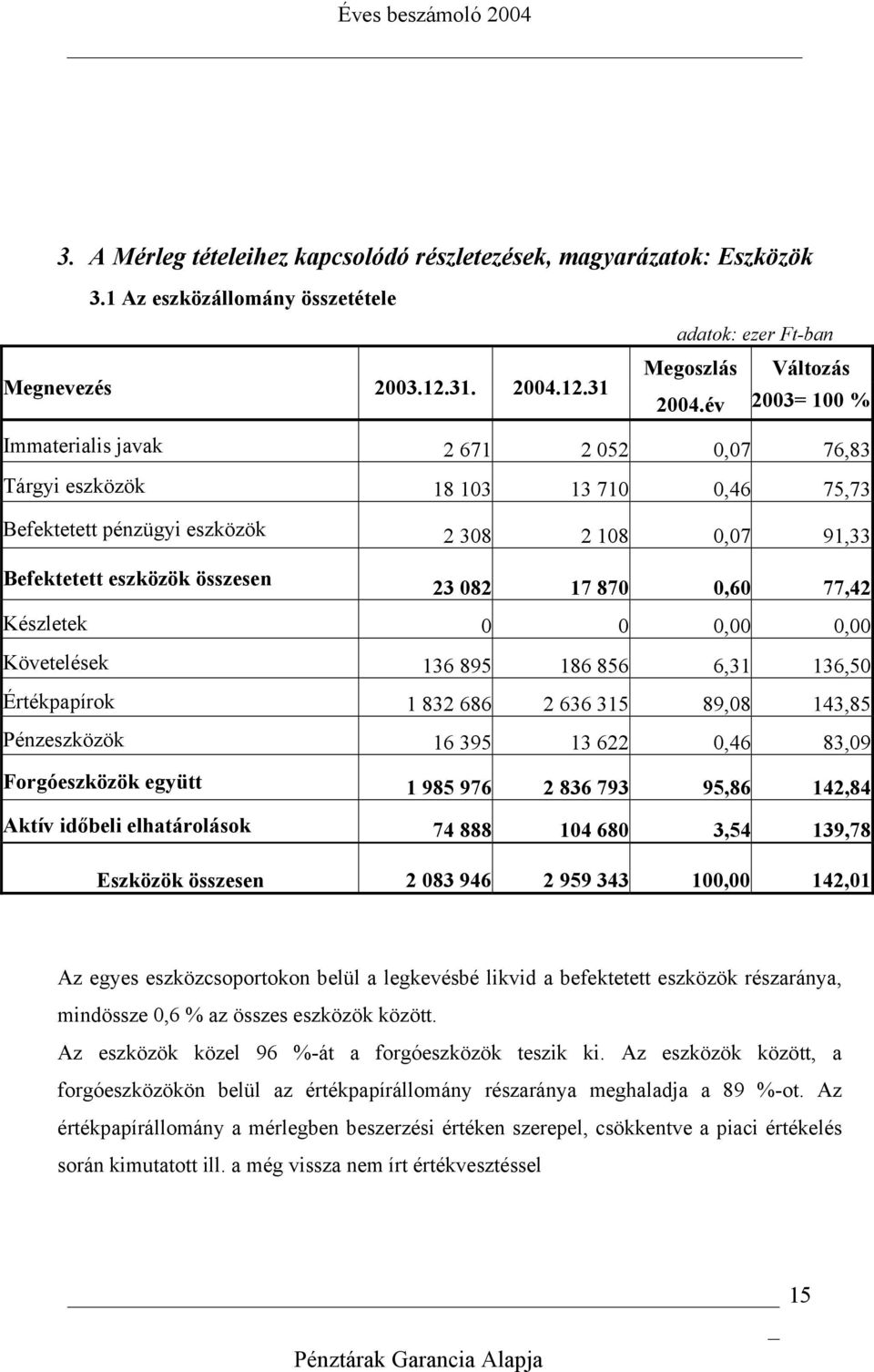 870 0,60 77,42 Készletek 0 0 0,00 0,00 Követelések 136 895 186 856 6,31 136,50 Értékpapírok 1 832 686 2 636 315 89,08 143,85 Pénzeszközök 16 395 13 622 0,46 83,09 Forgóeszközök együtt 1 985 976 2 836