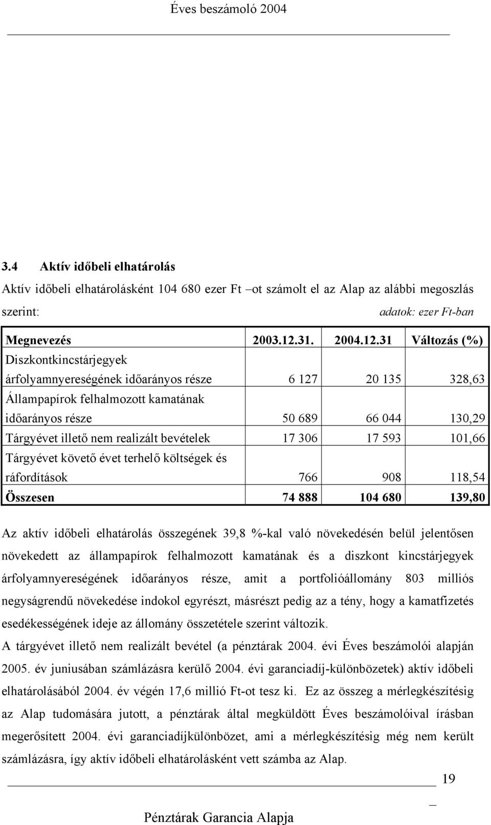 31 Változás (%) Diszkontkincstárjegyek árfolyamnyereségének időarányos része 6 127 20 135 328,63 Állampapírok felhalmozott kamatának időarányos része 50 689 66 044 130,29 Tárgyévet illető nem