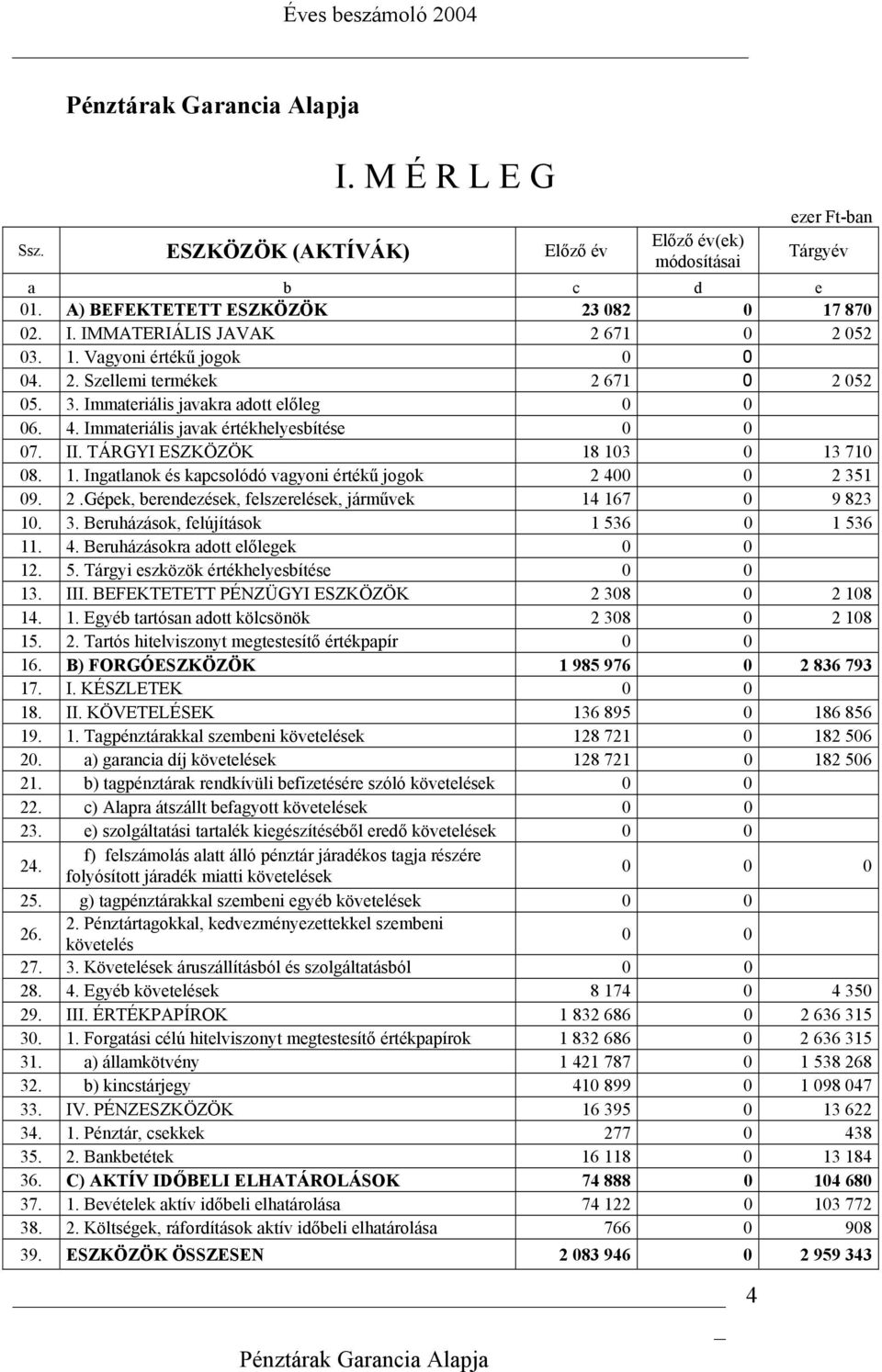 103 0 13 710 08. 1. Ingatlanok és kapcsolódó vagyoni értékű jogok 2 400 0 2 351 09. 2.Gépek, berendezések, felszerelések, járművek 14 167 0 9 823 10. 3. Beruházások, felújítások 1 536 0 1 536 11. 4. Beruházásokra adott előlegek 0 0 12.