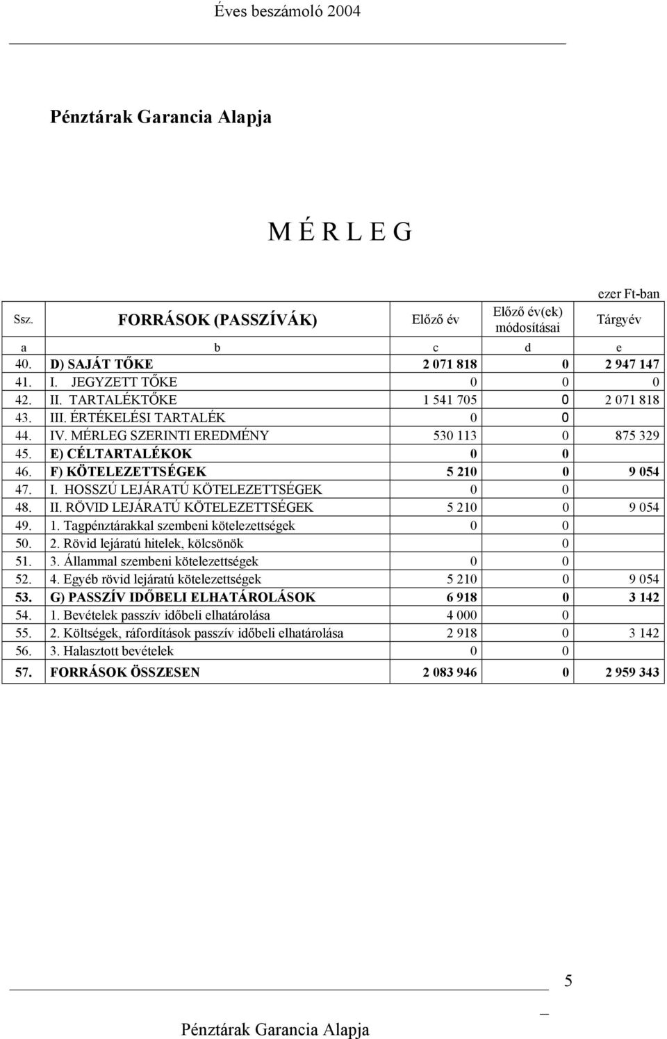 II. RÖVID LEJÁRATÚ KÖTELEZETTSÉGEK 5 210 0 9 054 49. 1. Tagpénztárakkal szembeni kötelezettségek 0 0 50. 2. Rövid lejáratú hitelek, kölcsönök 0 51. 3. Állammal szembeni kötelezettségek 0 0 52. 4. Egyéb rövid lejáratú kötelezettségek 5 210 0 9 054 53.