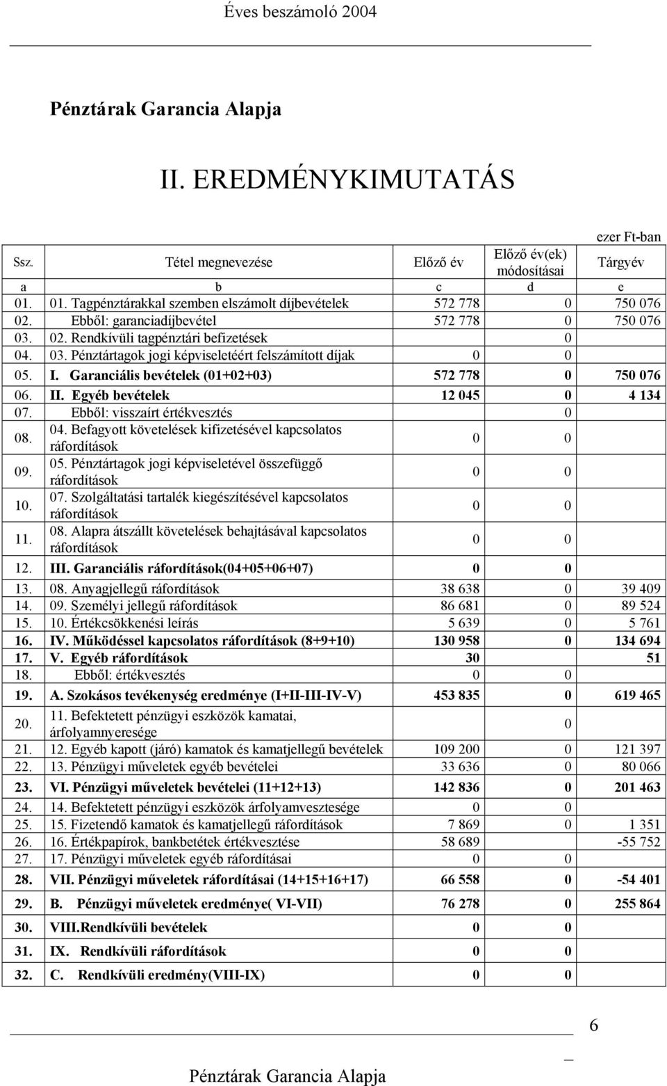 Garanciális bevételek (01+02+03) 572 778 0 750 076 06. II. Egyéb bevételek 12 045 0 4 134 07. Ebből: visszaírt értékvesztés 0 08. 04. Befagyott követelések kifizetésével kapcsolatos ráfordítások 0 0 09.