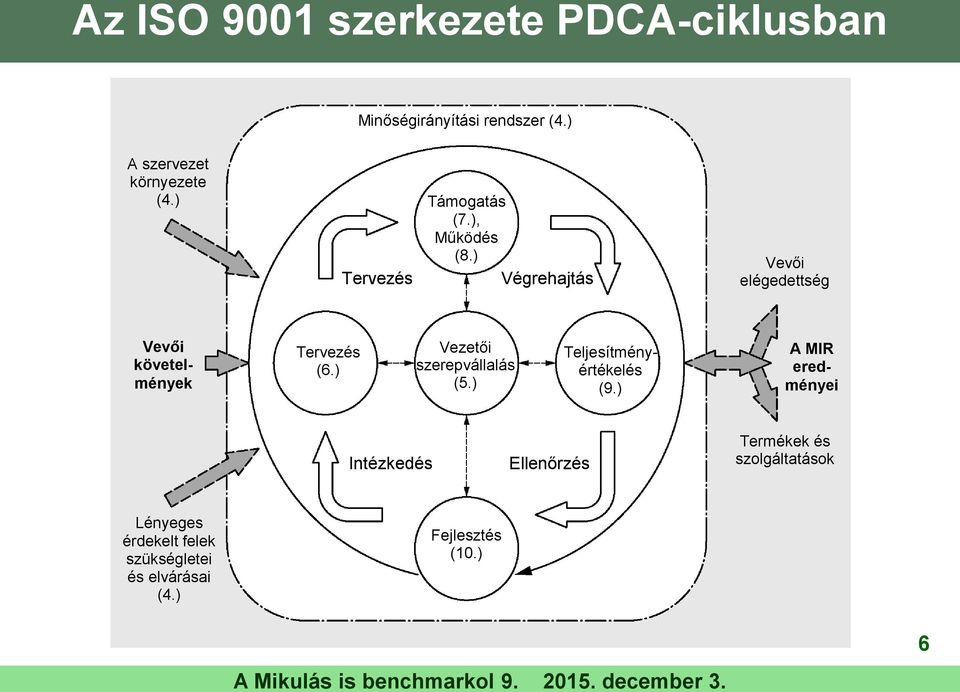 ) Végrehajtás Vevői elégedettség Vevői követelmények Tervezés (6.) Vezetői szerepvállalás (5.