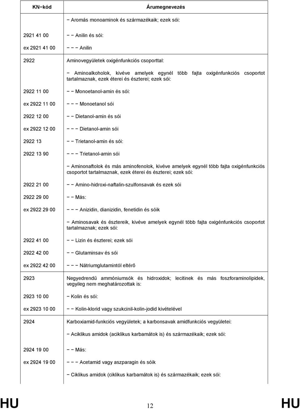 sói 2922 13 Trietanol-amin és sói: 2922 13 90 Trietanol-amin sói Aminonaftolok és más aminofenolok, kivéve amelyek egynél több fajta oxigénfunkciós csoportot tartalmaznak, ezek éterei és észterei;