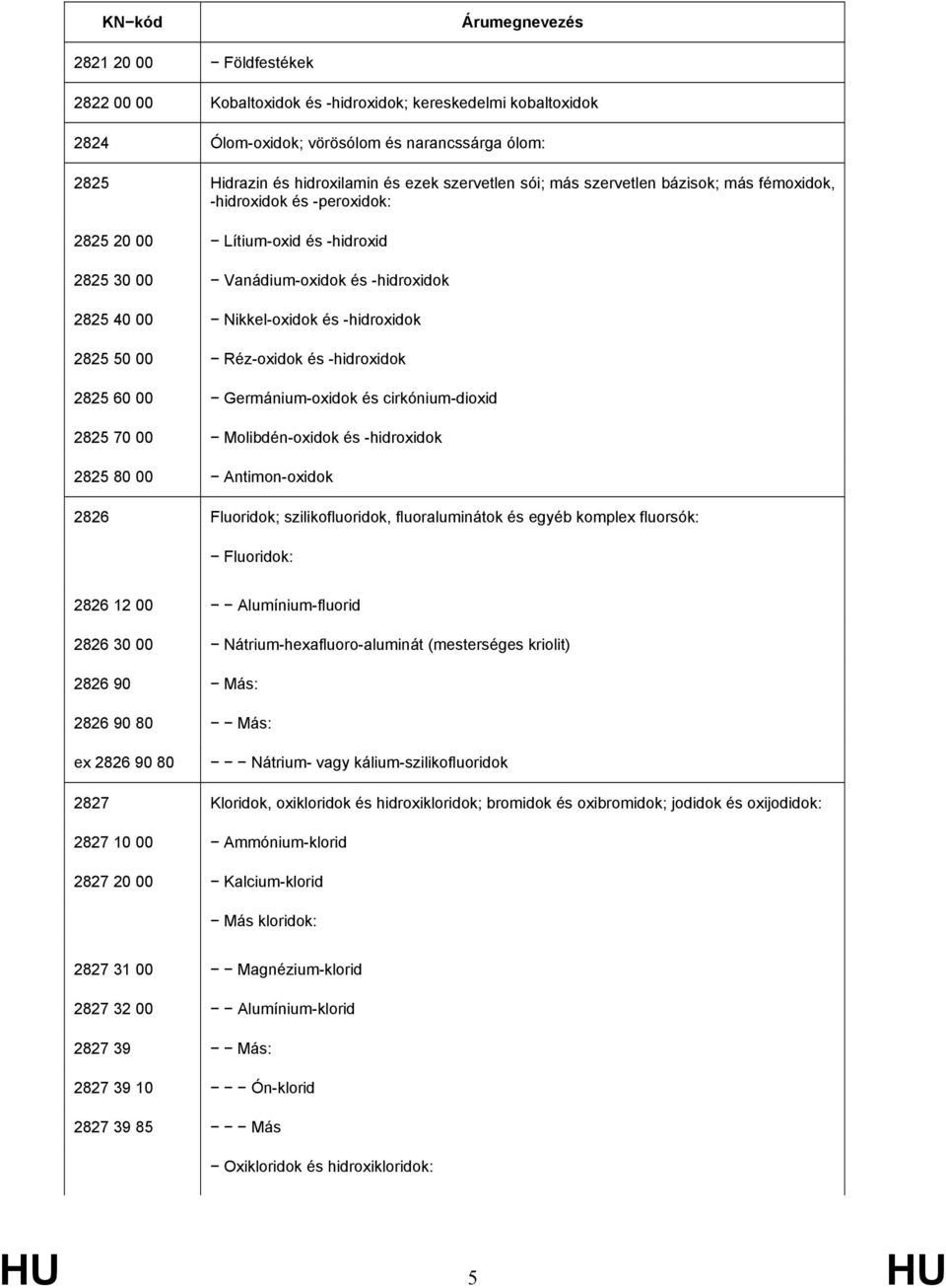 Réz-oxidok és -hidroxidok 2825 60 00 Germánium-oxidok és cirkónium-dioxid 2825 70 00 Molibdén-oxidok és -hidroxidok 2825 80 00 Antimon-oxidok 2826 Fluoridok; szilikofluoridok, fluoraluminátok és