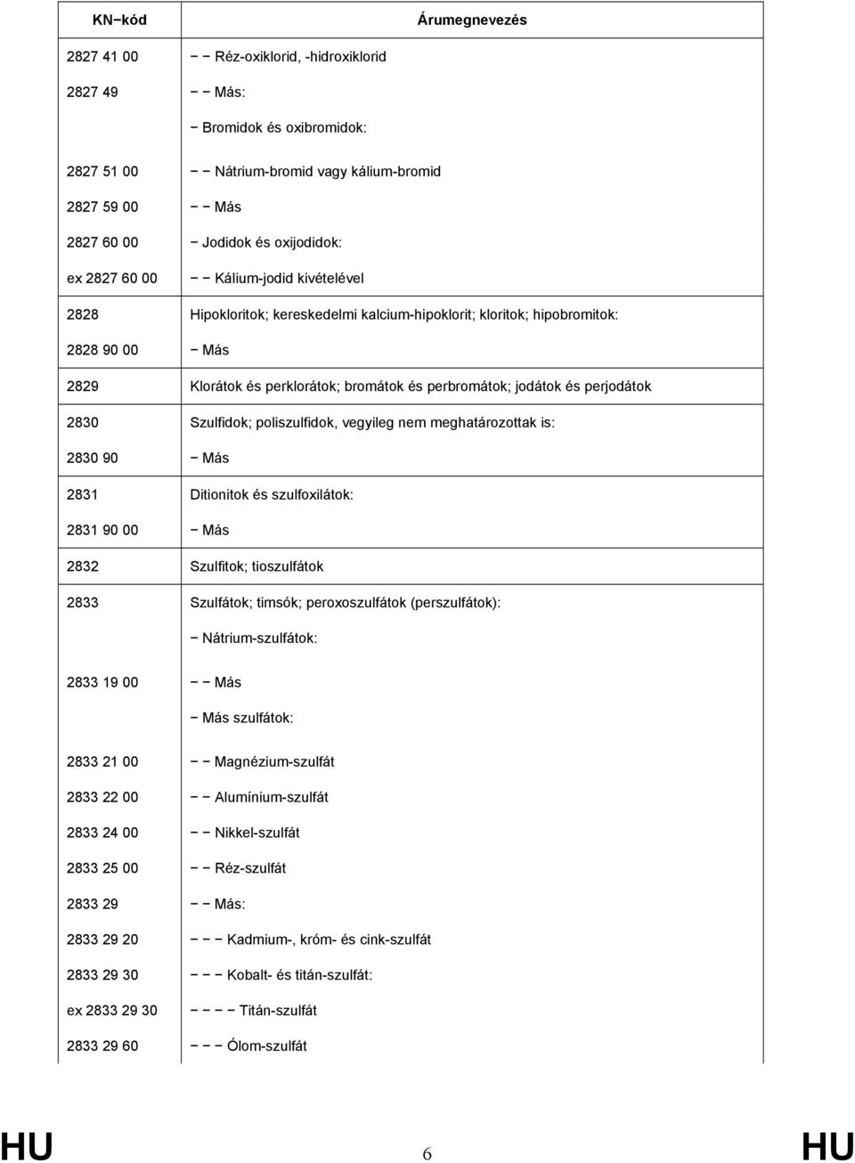 poliszulfidok, vegyileg nem meghatározottak is: 2830 90 Más 2831 Ditionitok és szulfoxilátok: 2831 90 00 Más 2832 Szulfitok; tioszulfátok 2833 Szulfátok; timsók; peroxoszulfátok (perszulfátok):