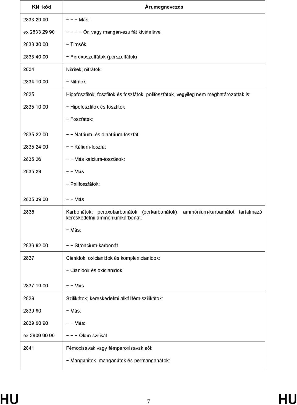 kalcium-foszfátok: 2835 29 Más Polifoszfátok: 2835 39 00 Más 2836 Karbonátok; peroxokarbonátok (perkarbonátok); ammónium-karbamátot tartalmazó kereskedelmi ammóniumkarbonát: Más: 2836 92 00