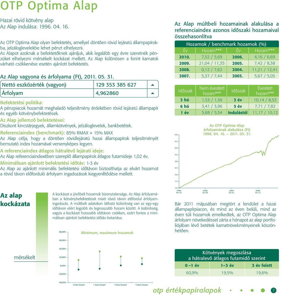 Az Alap különösen a forint kamatok várható csökkenése esetén ajánlott befektetés. Az Alap vagyona és árfolyama (Ft), 05. 31.