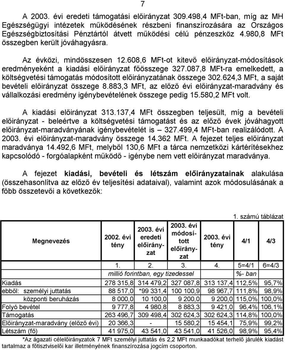 980,8 MFt összegben került jóváhagyásra. Az évközi, mindösszesen 12.608,6 MFt-ot kitevő előirányzat-módosítások eredményeként a kiadási előirányzat főösszege 327.