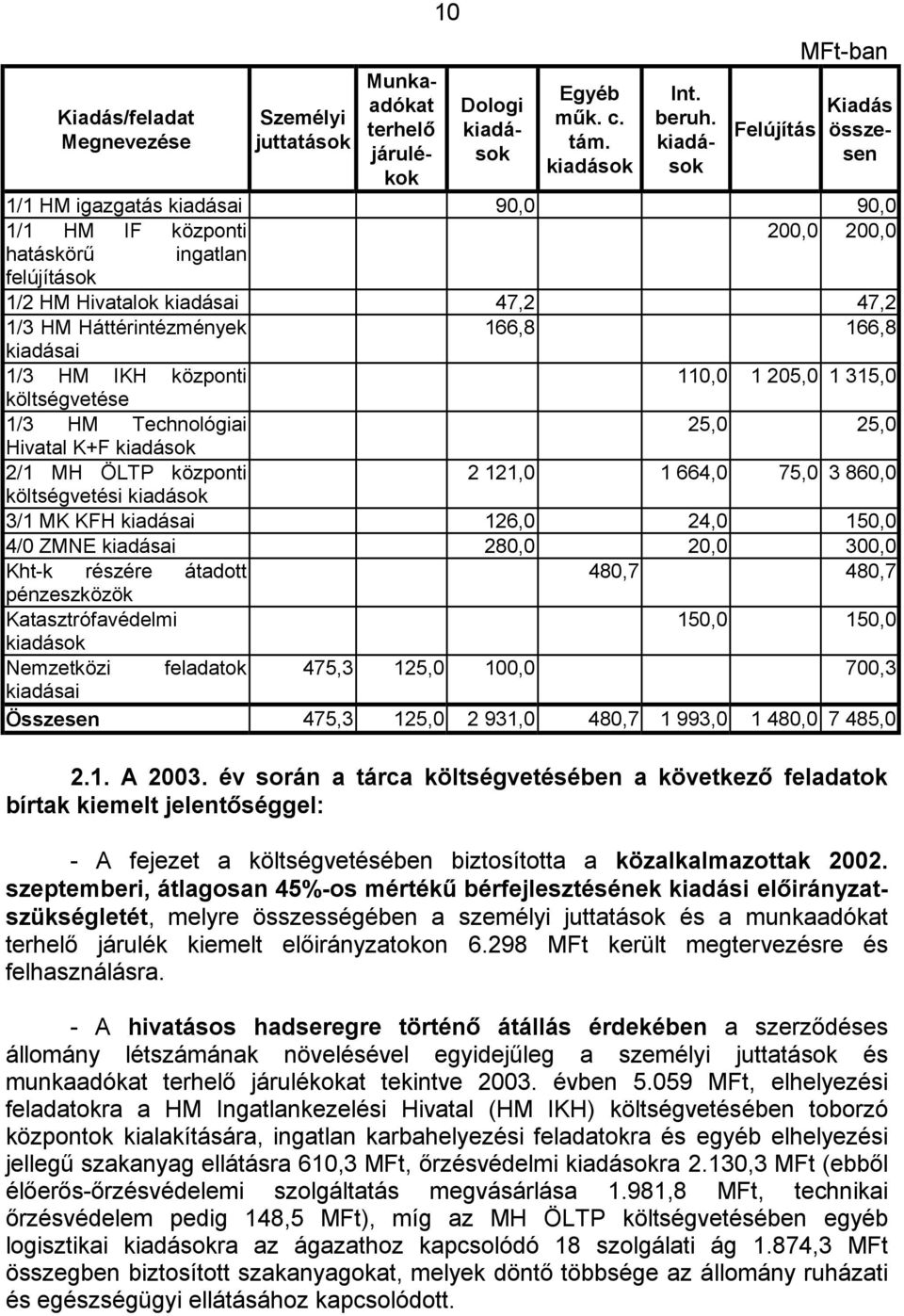 Háttérintézmények 166,8 166,8 kiadásai 1/3 HM IKH központi 110,0 1 205,0 1 315,0 költségvetése 1/3 HM Technológiai 25,0 25,0 Hivatal K+F kiadások 2/1 MH ÖLTP központi 2 121,0 1 664,0 75,0 3 860,0