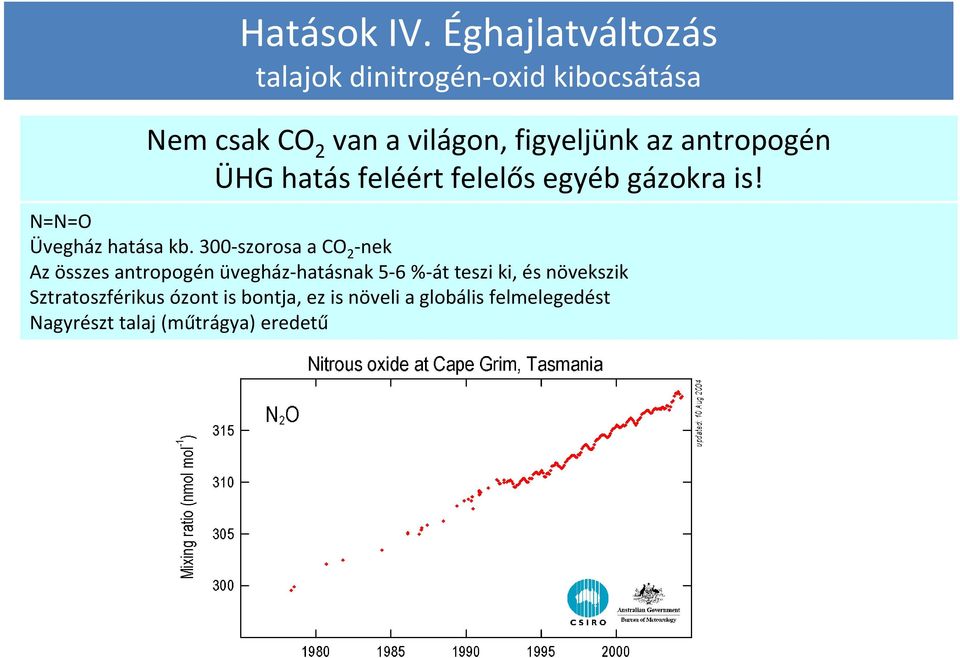 azantropogén ÜHG hatás feléért felelős egyéb gázokra is! N=N=O Üvegház hatása kb.