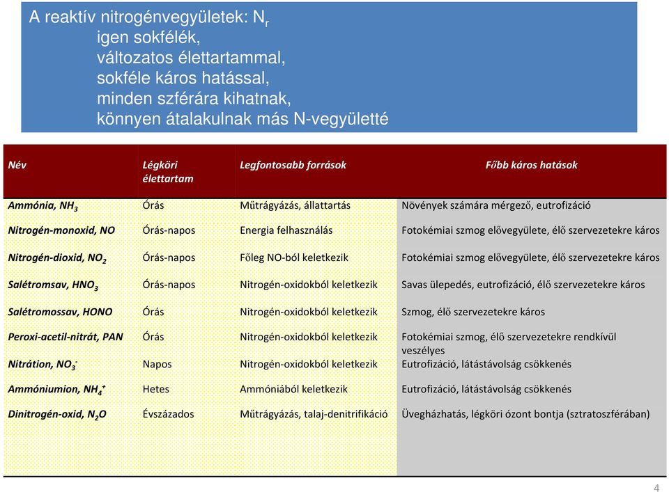 szervezetekre káros Nitrogén-dioxid, NO 2 Órás-napos Fıleg NO-bólkeletkezik Fotokémiai szmogelıvegyülete, élıszervezetekre káros Salétromsav, HNO 3 Órás-napos Nitrogén-oxidokból keletkezik Savas