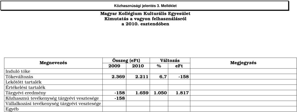 esztendőben Megnevezés Összeg (eft) Változás 2009 2010 % eft Induló tőke Tőkeváltozás 2.369 2.