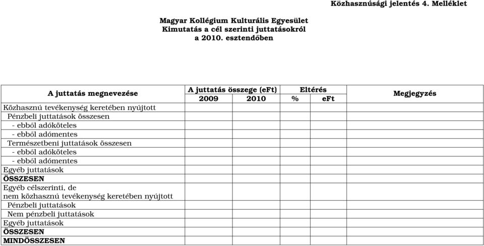 Természetbeni juttatások összesen - ebből adóköteles - ebből adómentes Egyéb juttatások ÖSSZESEN Egyéb célszerinti, de nem közhasznú