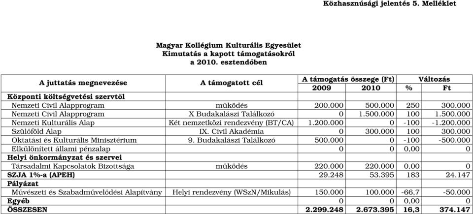 000 Nemzeti Civil Alapprogram X Budakalászi Találkozó 0 1.500.000 100 1.500.000 Nemzeti Kulturális Alap Két nemzetközi rendezvény (BT/CA) 1.200.000 0-100 -1.200.000 Szülőföld Alap IX.