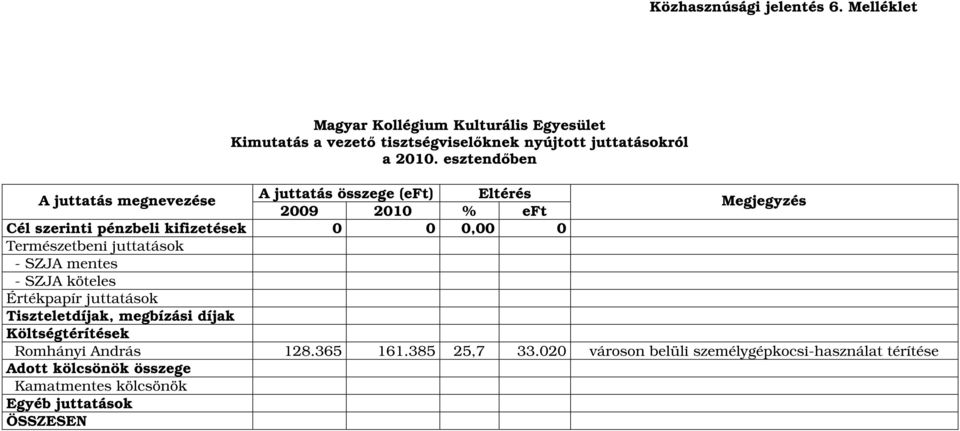 Természetbeni juttatások - SZJA mentes - SZJA köteles Értékpapír juttatások Tiszteletdíjak, megbízási díjak Költségtérítések Romhányi András