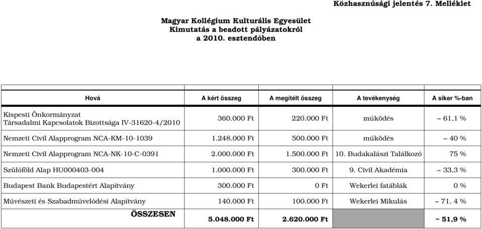 000 Ft működés ~ 61,1 % Nemzeti Civil Alapprogram NCA-KM-10-1039 1.248.000 Ft 500.000 Ft működés ~ 40 % Nemzeti Civil Alapprogram NCA-NK-10-C-0391 2.000.000 Ft 1.500.000 Ft 10.