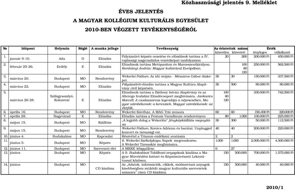 tényleges vállalkozói 1. Pályázatíró képzés vezetése és előadások tartása a IV. 20 200 200.000 Ft 450.000 Ft január 9-10. Ada D Előadás vajdasági nagycsaládos vezetőképző tanfolyamon 2.