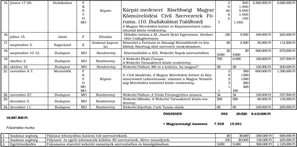 000 Ft július 15. Jászó F Előadás Ottó: Csillagösvényen 17. Szakmai kapcsolalékhely Bizottság által szervezett tanácskozáson. Részvétel a Partiumi és Bánsági Műemlékvédő és Em- 90 2.500 50.000 Ft 112.