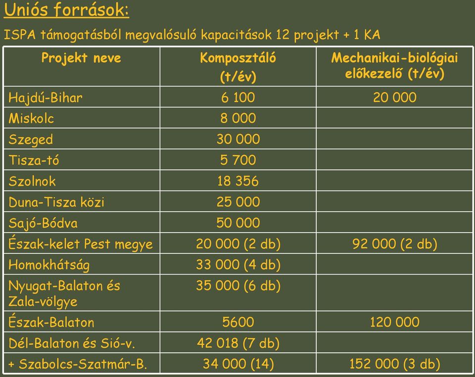 Duna-Tisza közi 25 000 Sajó-Bódva 50 000 Észak-kelet Pest megye 20 000 (2 db) Homokhátság 33 000 (4 db) Nyugat-Balaton és