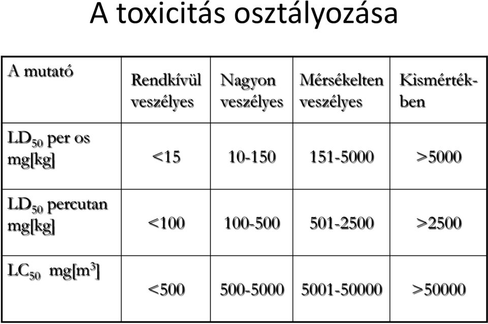 mg[kg] <15 10-150 151-5000 >5000 LD50 percutan mg[kg] <100