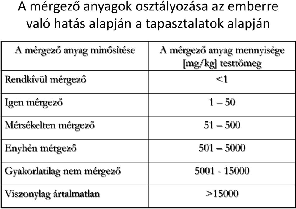 mérgező Enyhén mérgező Gyakorlatilag nem mérgező Viszonylag ártalmatlan A