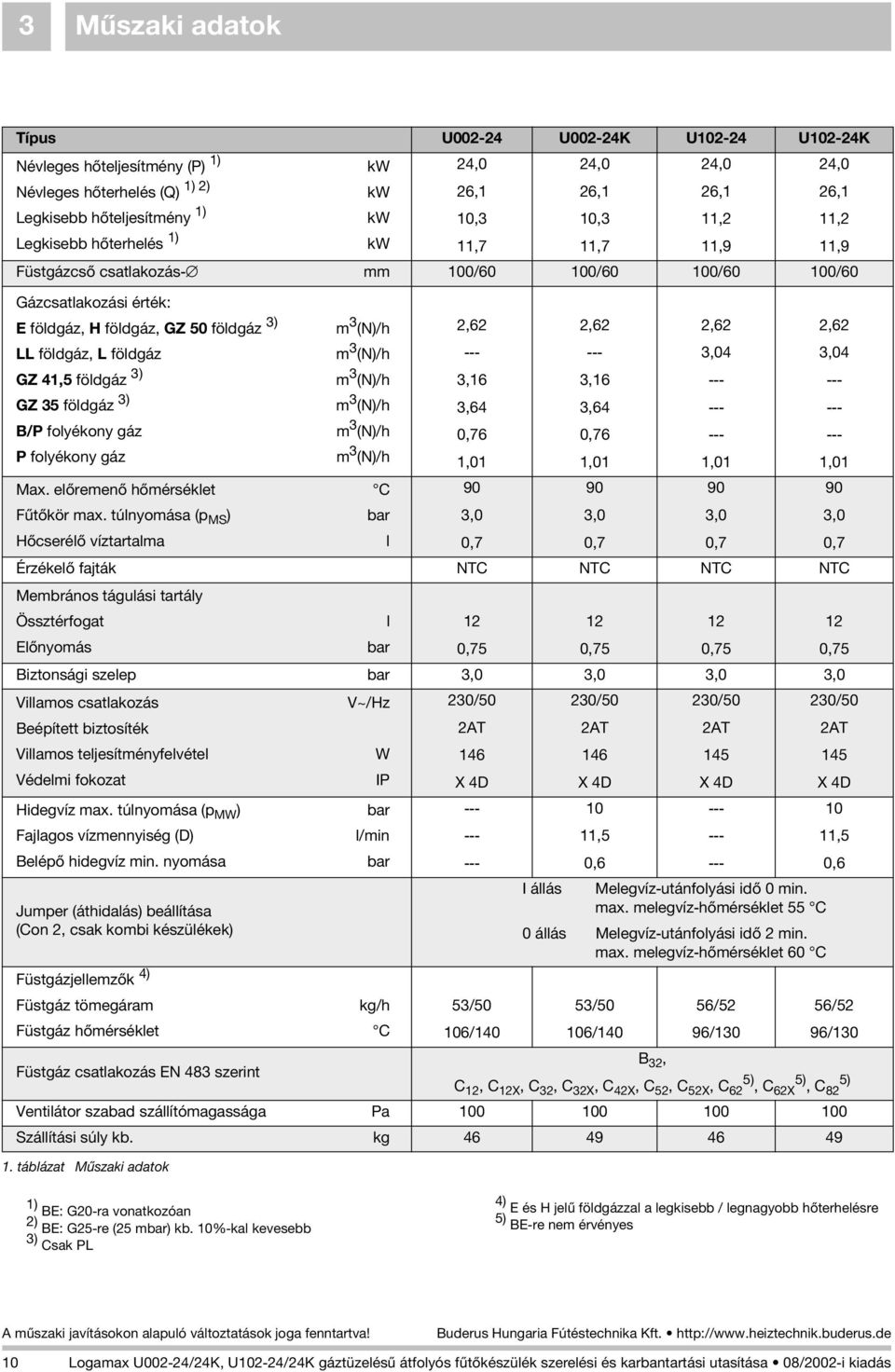 érték: E földgáz, H földgáz, GZ 50 földgáz 3) m 3 (N)/h 2,62 2,62 2,62 2,62 LL földgáz, L földgáz m 3 (N)/h --- --- 3,04 3,04 GZ 41,5 földgáz 3) m 3 (N)/h 3,16 3,16 --- --- GZ 35 földgáz 3) m 3 (N)/h