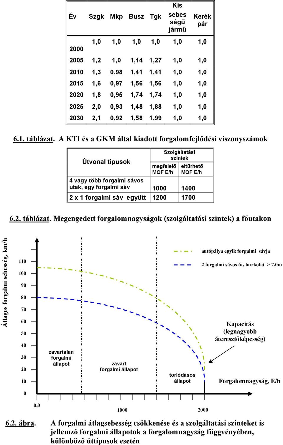 A KTI és a GKM által kiadott forgalomfejlődési viszonyszámok Útvonal típusok megfelelő MOF E/h Szolgáltatási szintek eltűrhető MOF E/h 4 vagy több forgalmi sávos utak, egy forgalmi sáv 1000 1400 2 x