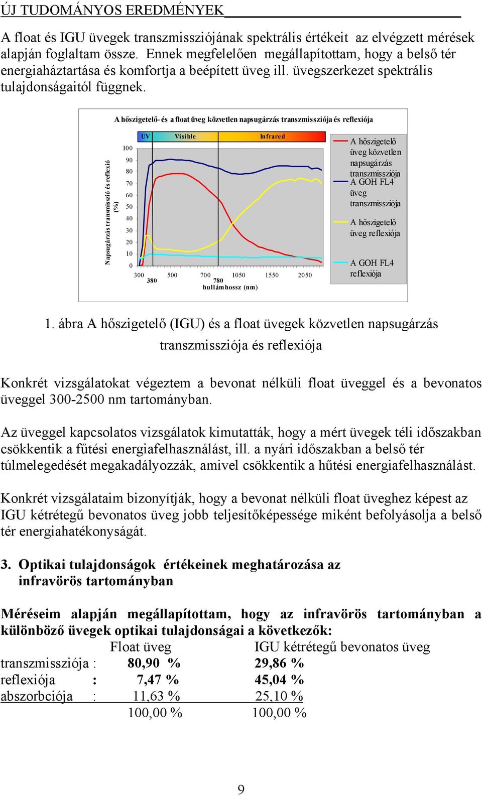 A hőszigetelő- és a float üveg közvetlen napsugárzás transzmissziója és reflexiója Napsugárzás transmisszió és reflexió (%) 100 90 80 70 60 50 40 30 20 10 UV Visible Infrared 0 300 500 700 1050 1550